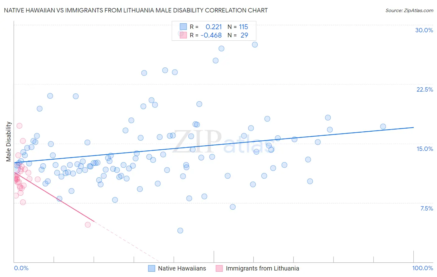 Native Hawaiian vs Immigrants from Lithuania Male Disability