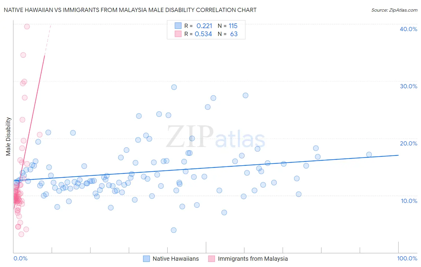 Native Hawaiian vs Immigrants from Malaysia Male Disability