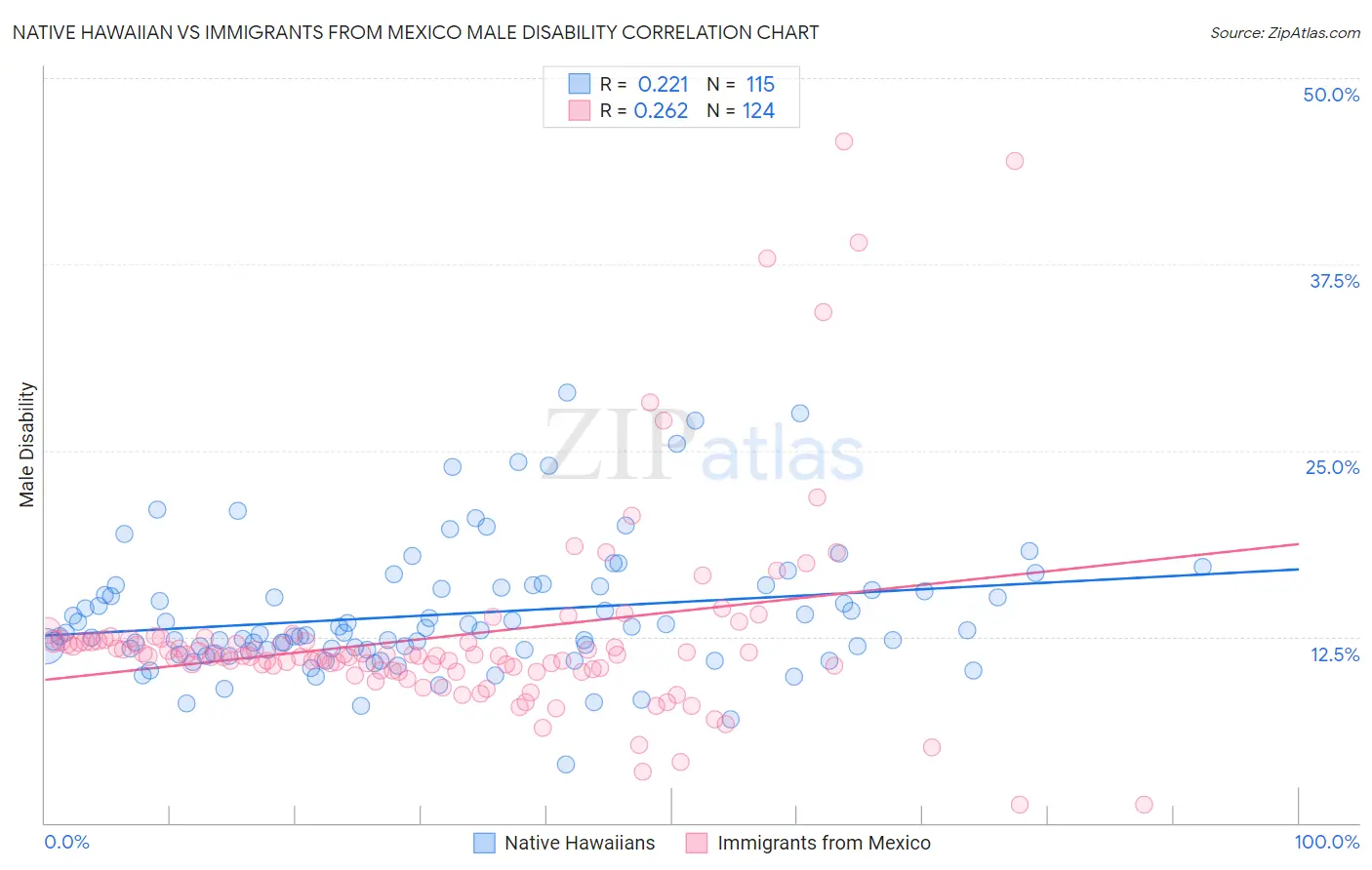 Native Hawaiian vs Immigrants from Mexico Male Disability