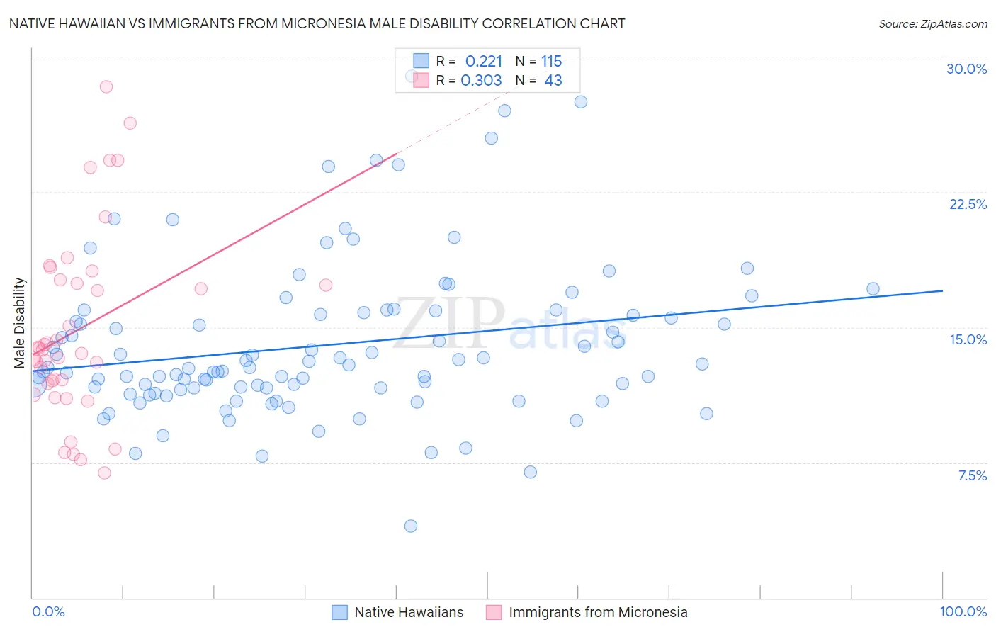 Native Hawaiian vs Immigrants from Micronesia Male Disability