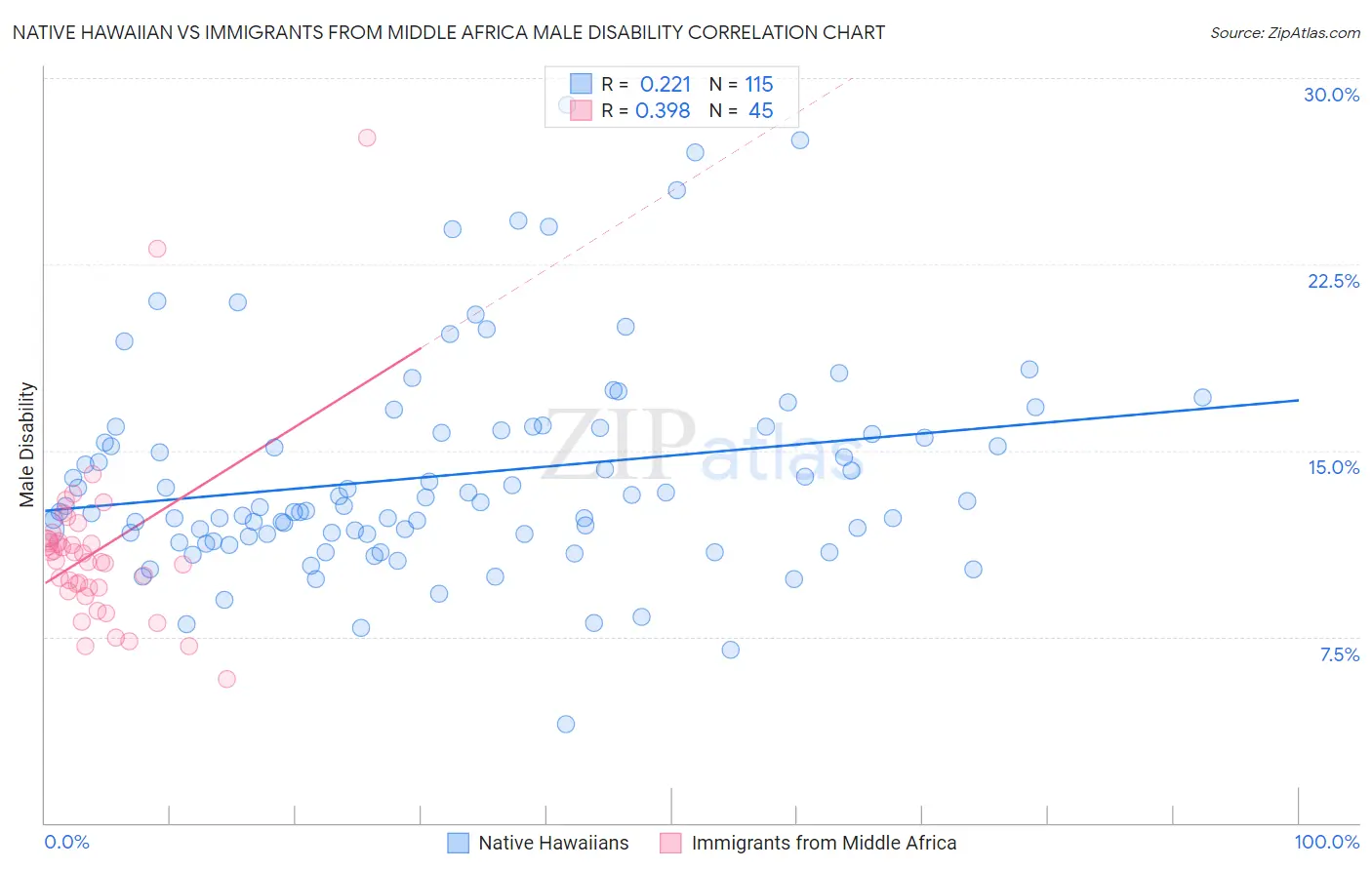 Native Hawaiian vs Immigrants from Middle Africa Male Disability