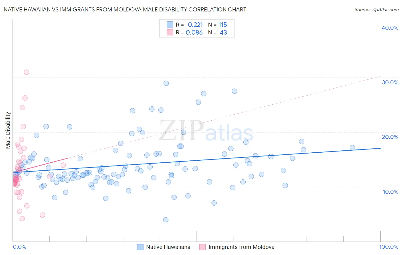 Native Hawaiian vs Immigrants from Moldova Male Disability