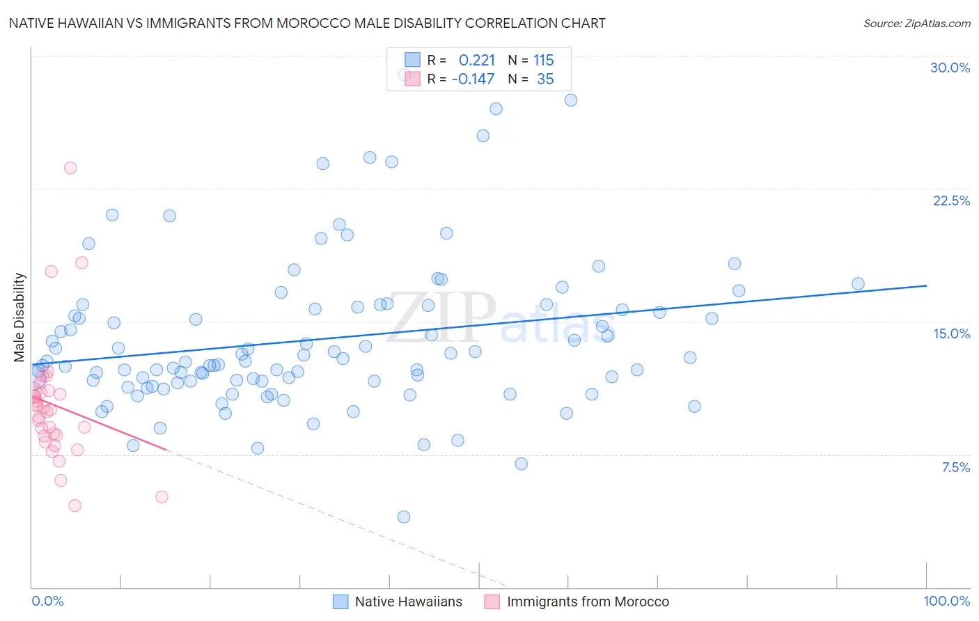 Native Hawaiian vs Immigrants from Morocco Male Disability