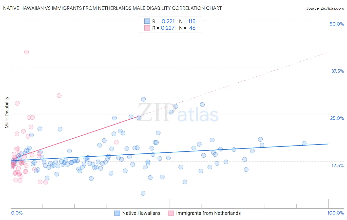 Native Hawaiian vs Immigrants from Netherlands Male Disability