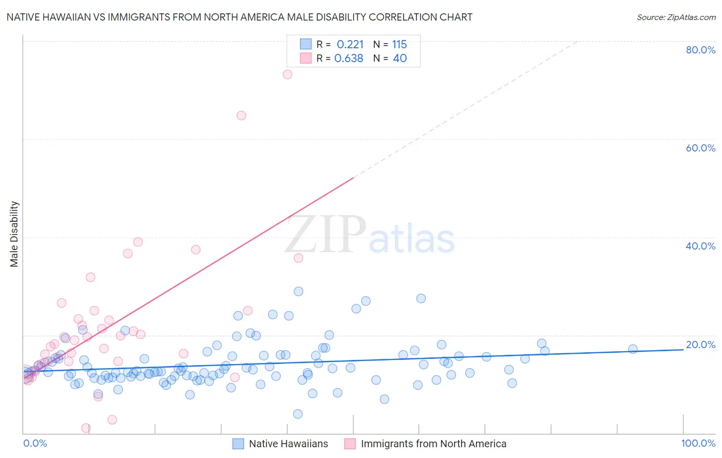 Native Hawaiian vs Immigrants from North America Male Disability