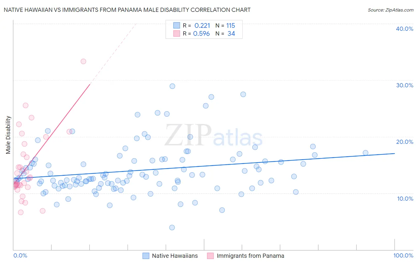 Native Hawaiian vs Immigrants from Panama Male Disability