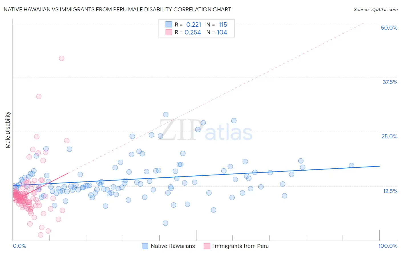 Native Hawaiian vs Immigrants from Peru Male Disability