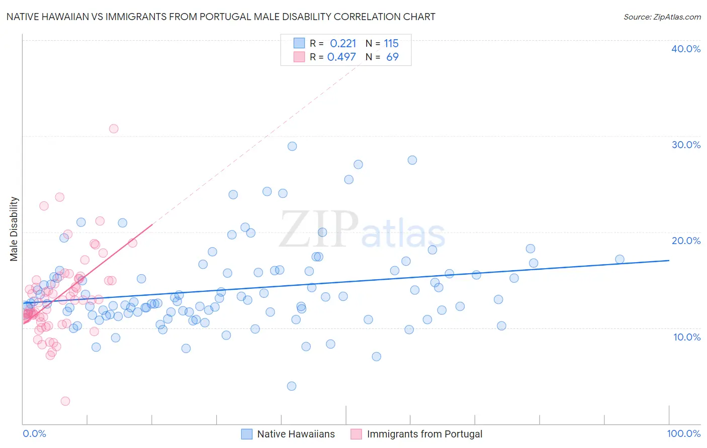 Native Hawaiian vs Immigrants from Portugal Male Disability