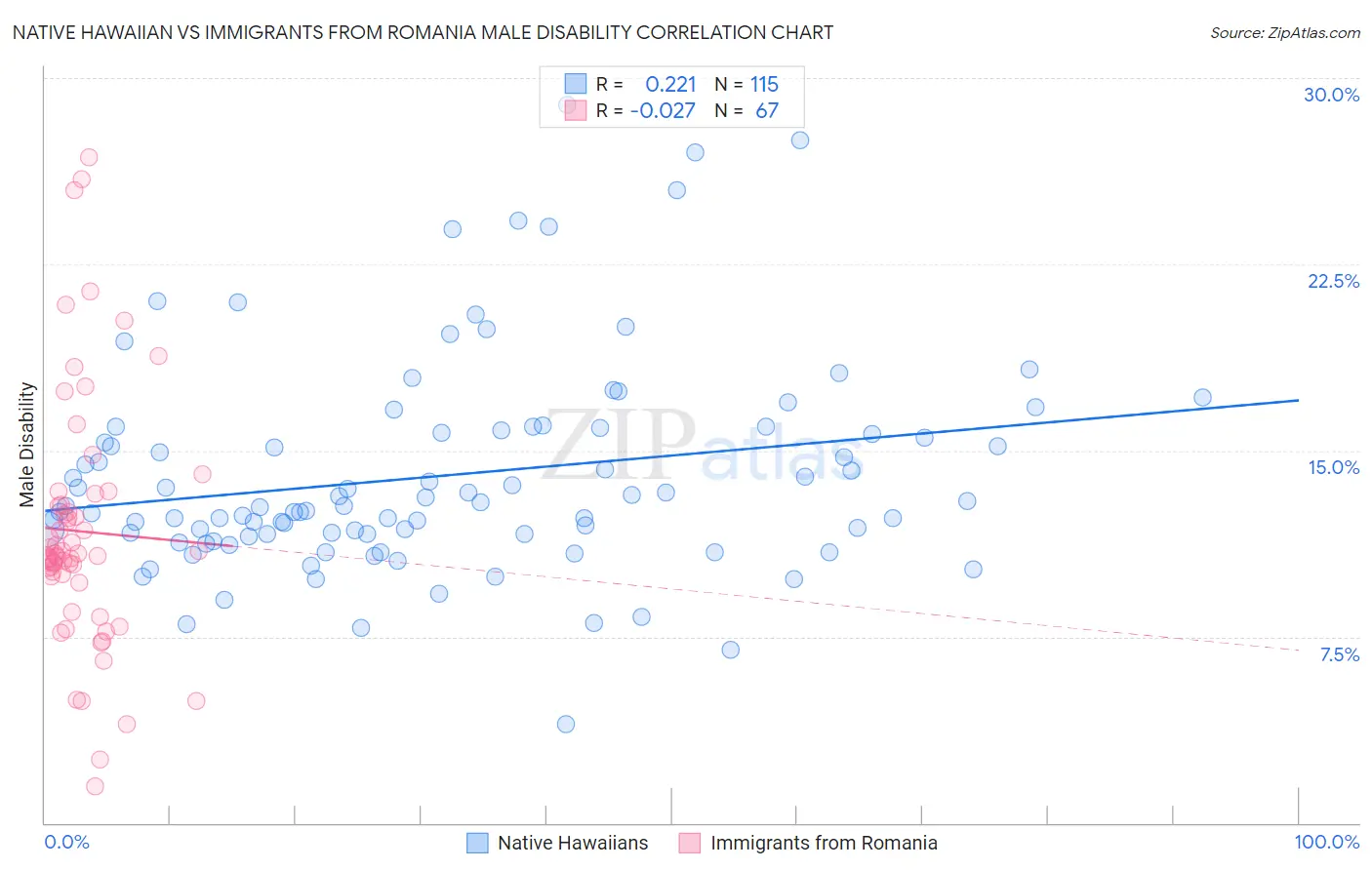 Native Hawaiian vs Immigrants from Romania Male Disability