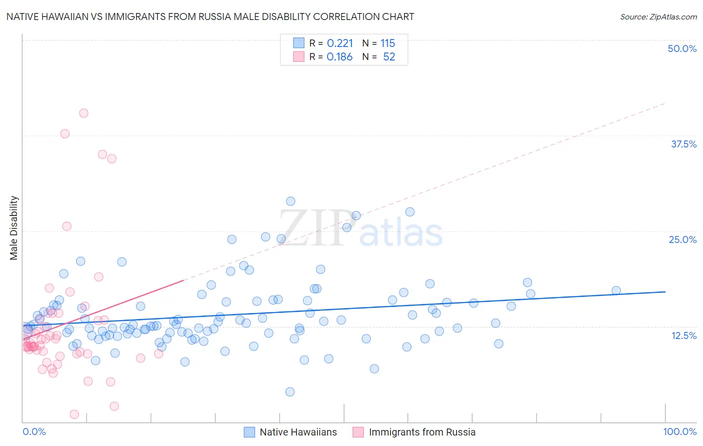Native Hawaiian vs Immigrants from Russia Male Disability