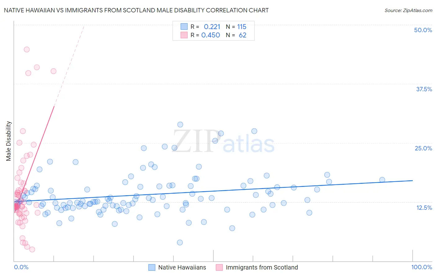 Native Hawaiian vs Immigrants from Scotland Male Disability