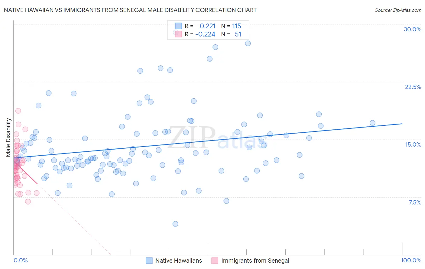 Native Hawaiian vs Immigrants from Senegal Male Disability