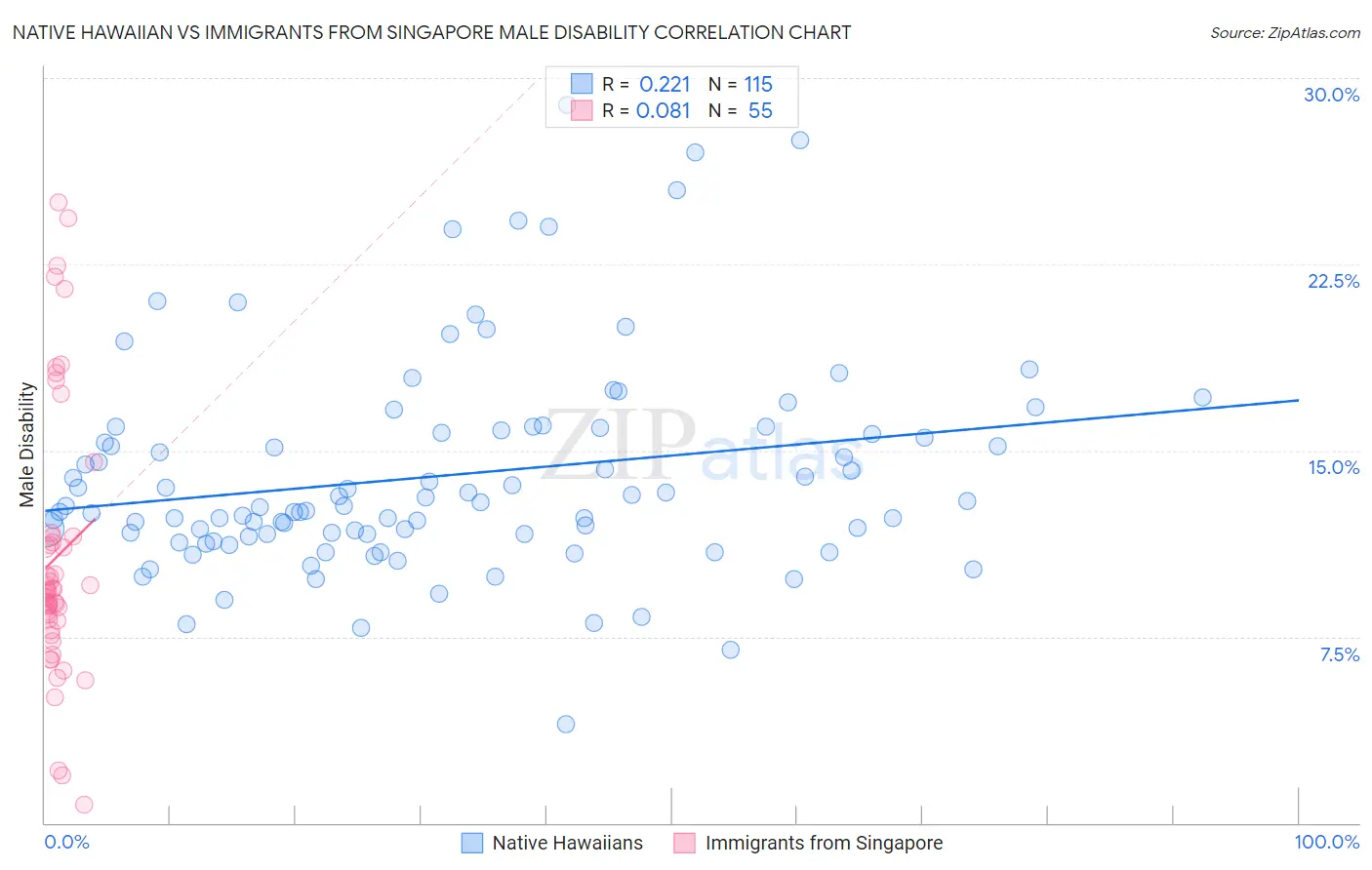 Native Hawaiian vs Immigrants from Singapore Male Disability