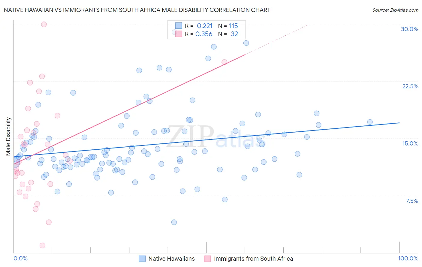 Native Hawaiian vs Immigrants from South Africa Male Disability