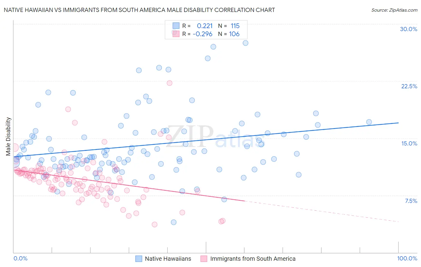 Native Hawaiian vs Immigrants from South America Male Disability