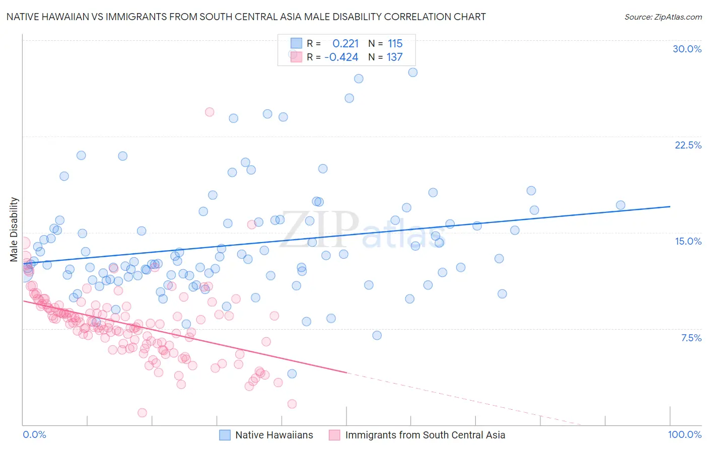 Native Hawaiian vs Immigrants from South Central Asia Male Disability