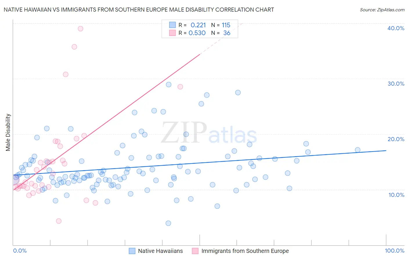 Native Hawaiian vs Immigrants from Southern Europe Male Disability