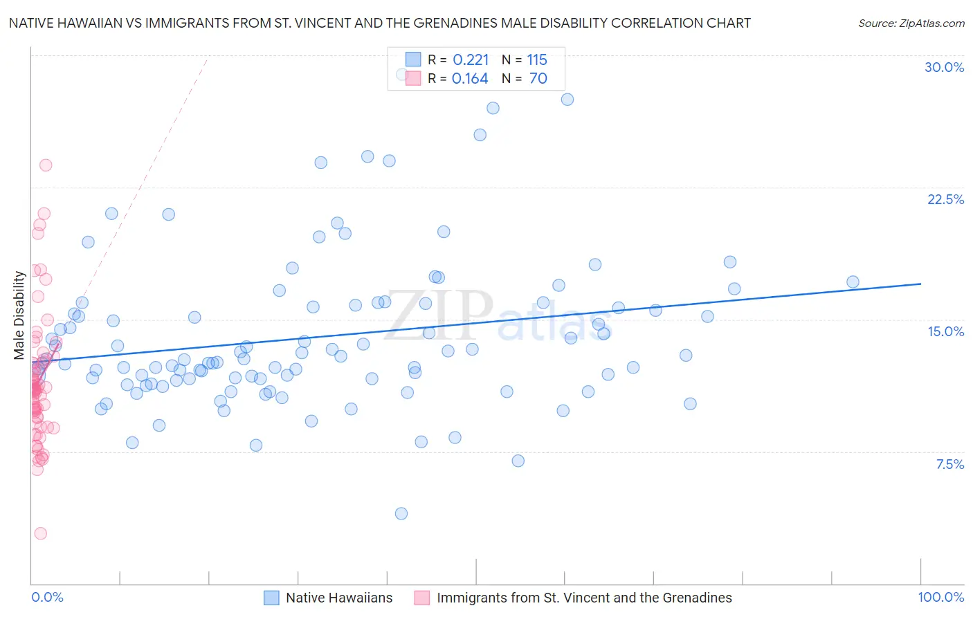 Native Hawaiian vs Immigrants from St. Vincent and the Grenadines Male Disability