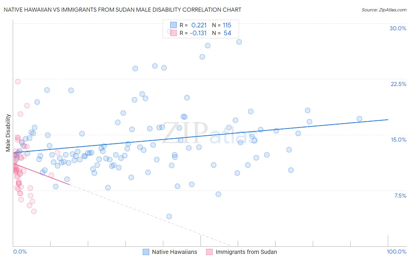 Native Hawaiian vs Immigrants from Sudan Male Disability