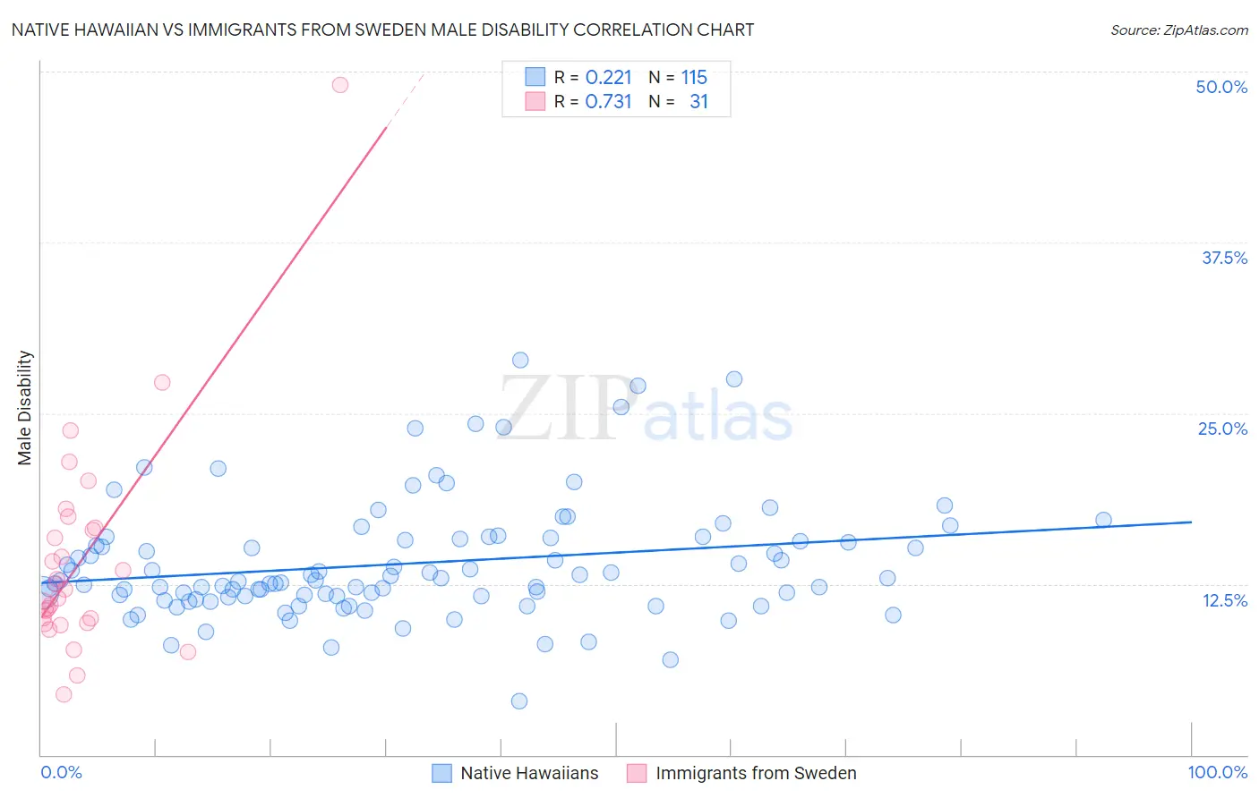 Native Hawaiian vs Immigrants from Sweden Male Disability