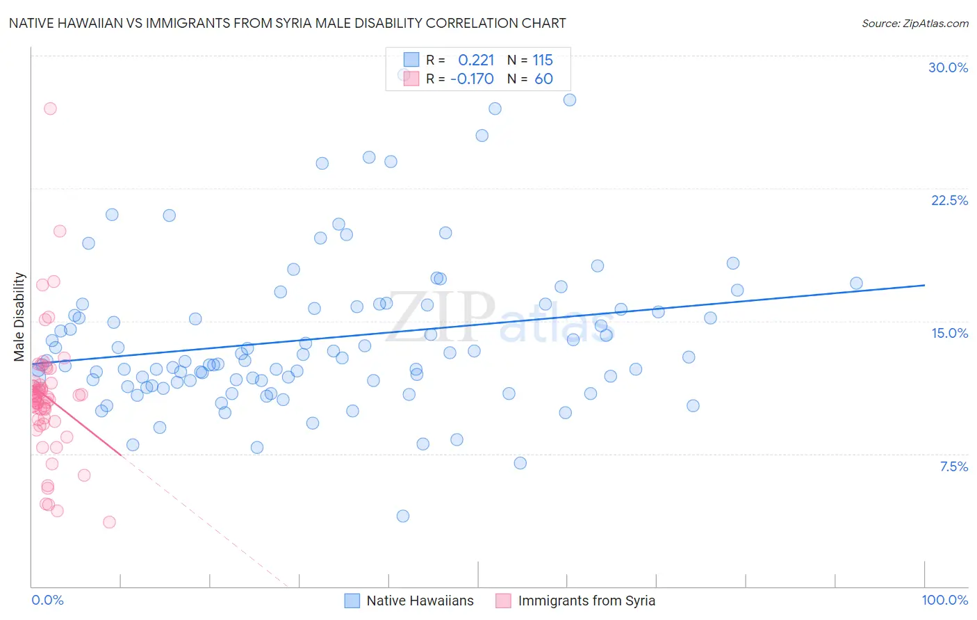 Native Hawaiian vs Immigrants from Syria Male Disability