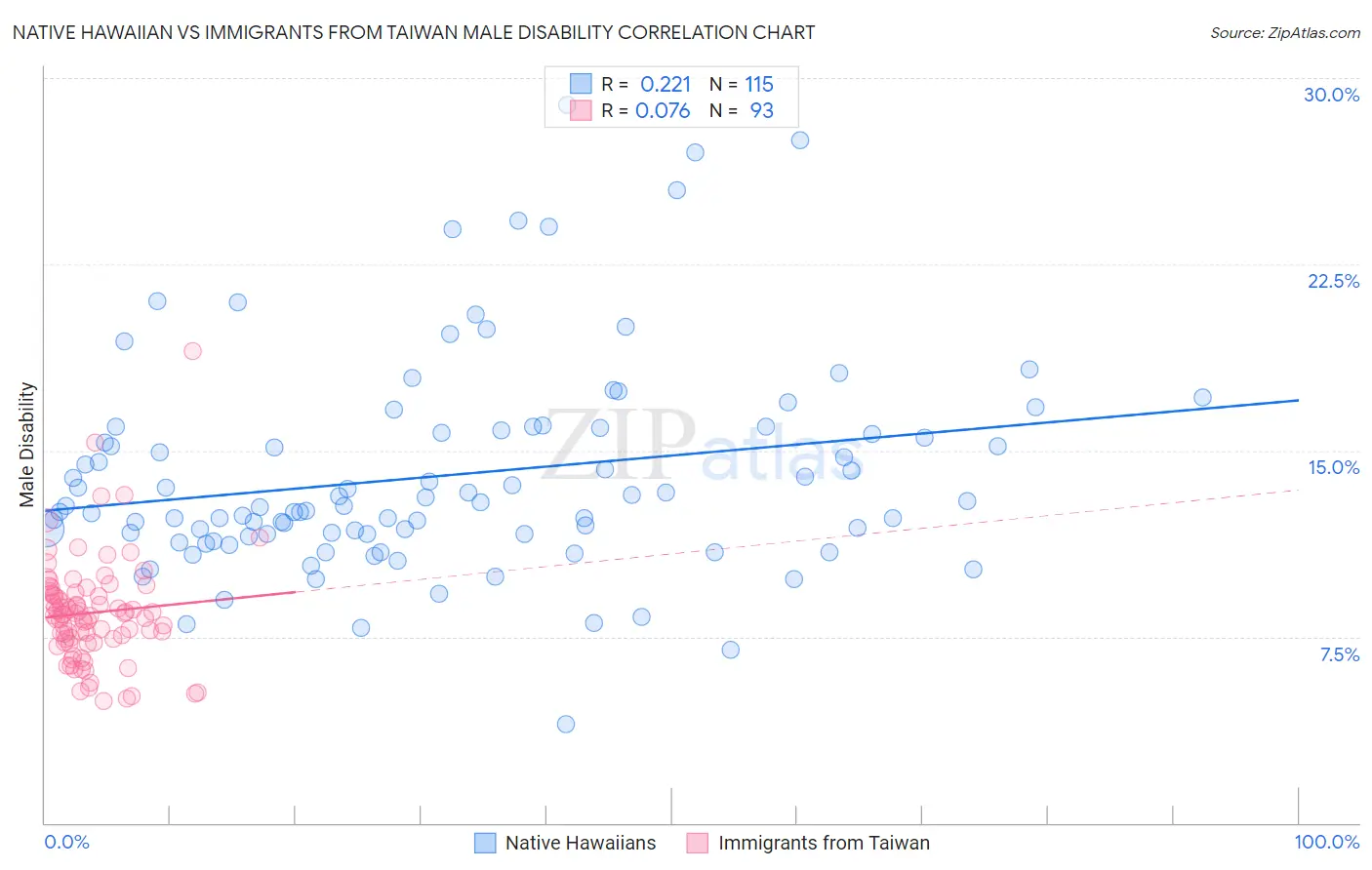 Native Hawaiian vs Immigrants from Taiwan Male Disability