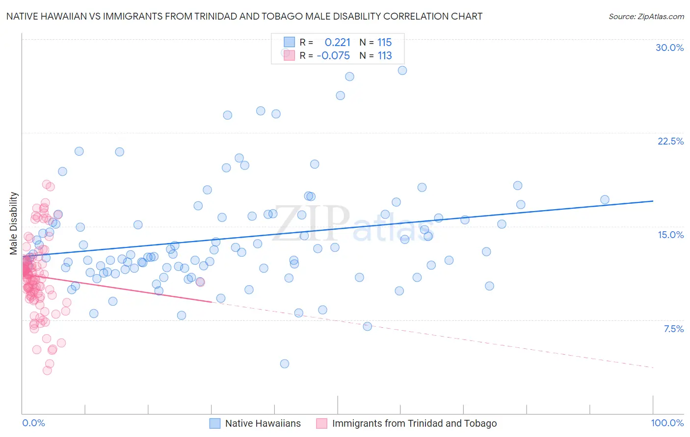 Native Hawaiian vs Immigrants from Trinidad and Tobago Male Disability