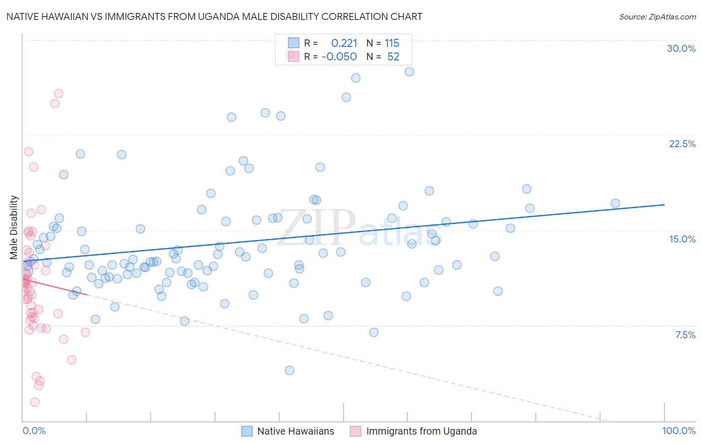 Native Hawaiian vs Immigrants from Uganda Male Disability