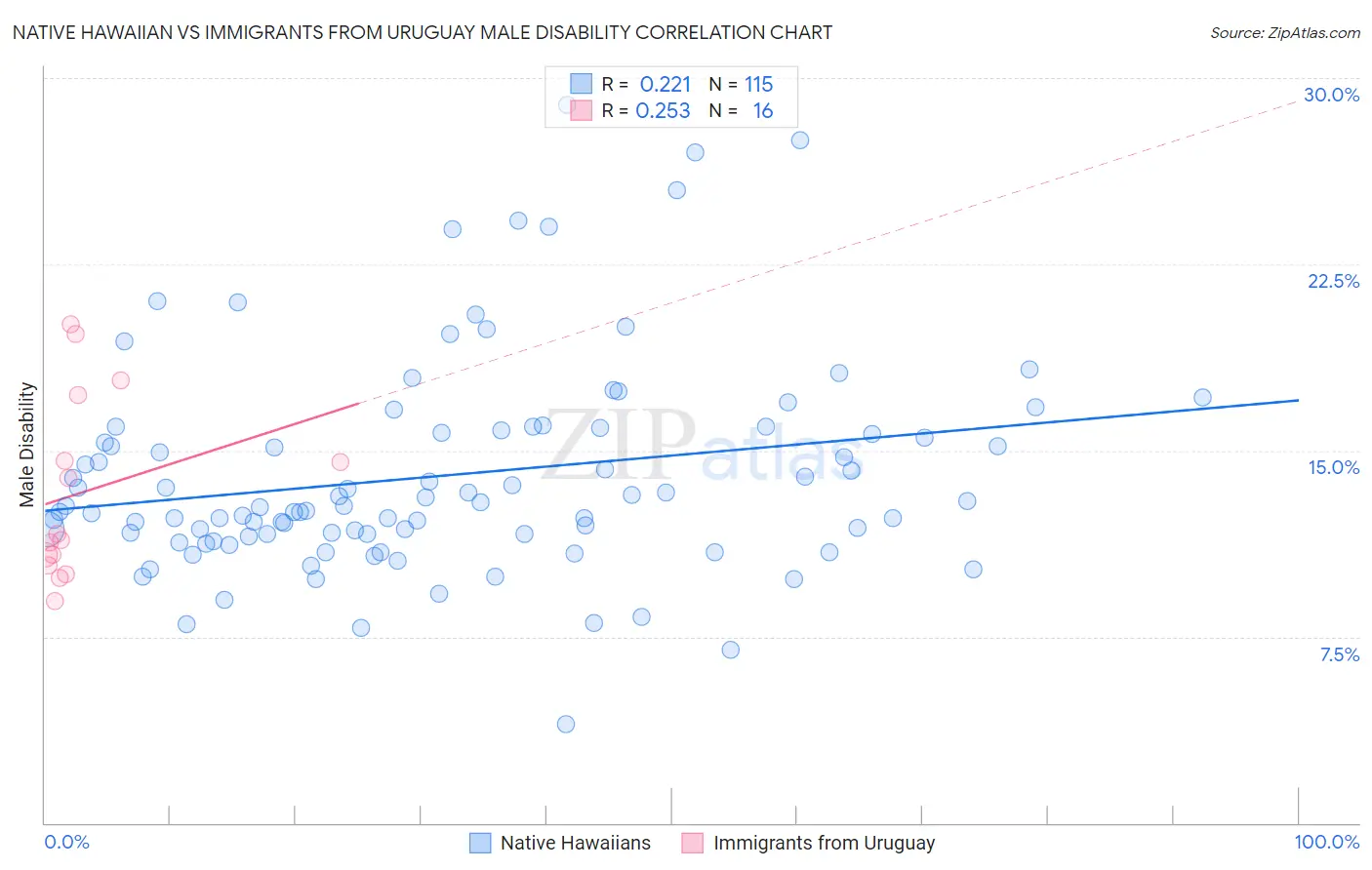 Native Hawaiian vs Immigrants from Uruguay Male Disability