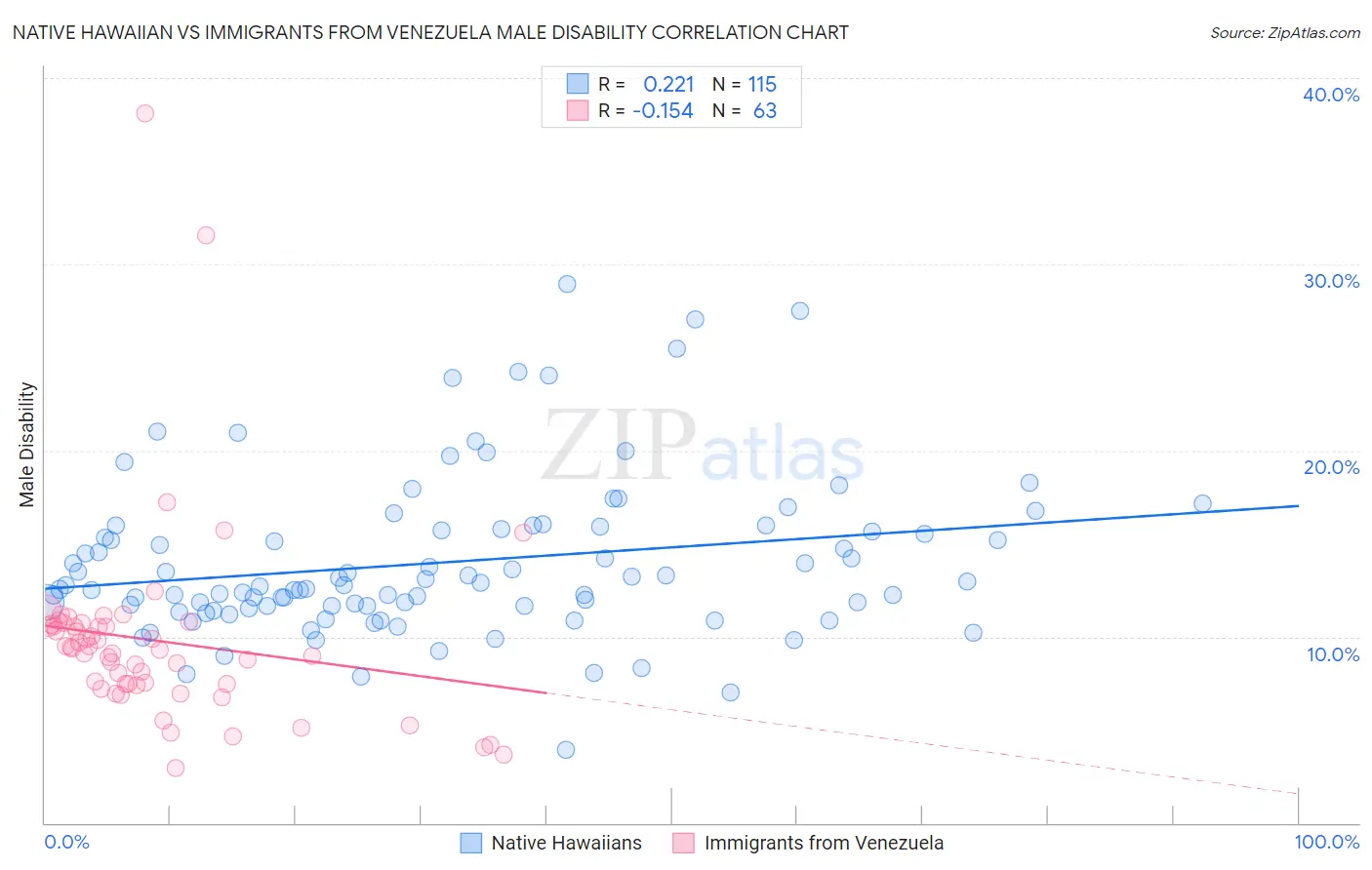 Native Hawaiian vs Immigrants from Venezuela Male Disability