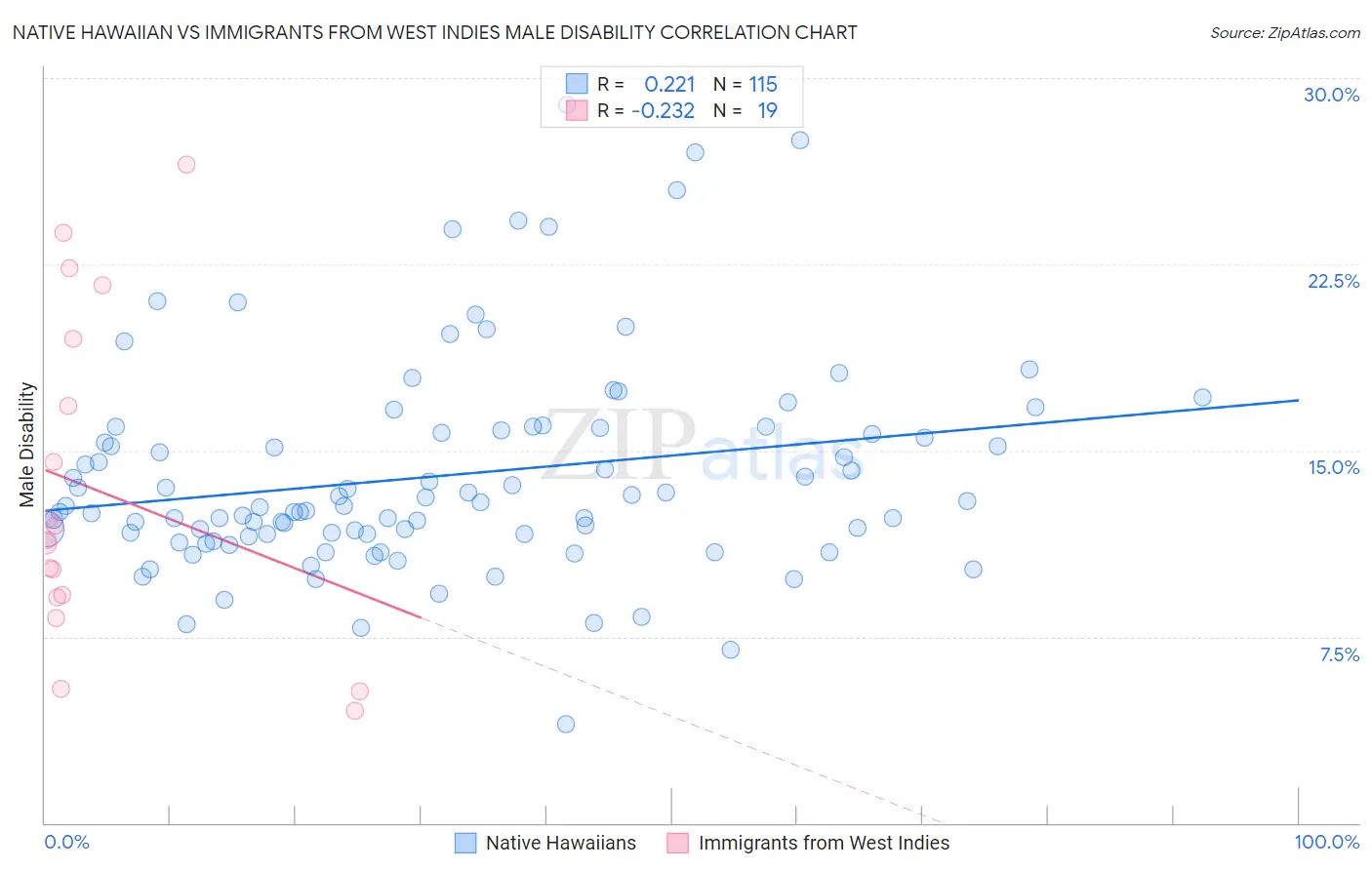 Native Hawaiian vs Immigrants from West Indies Male Disability