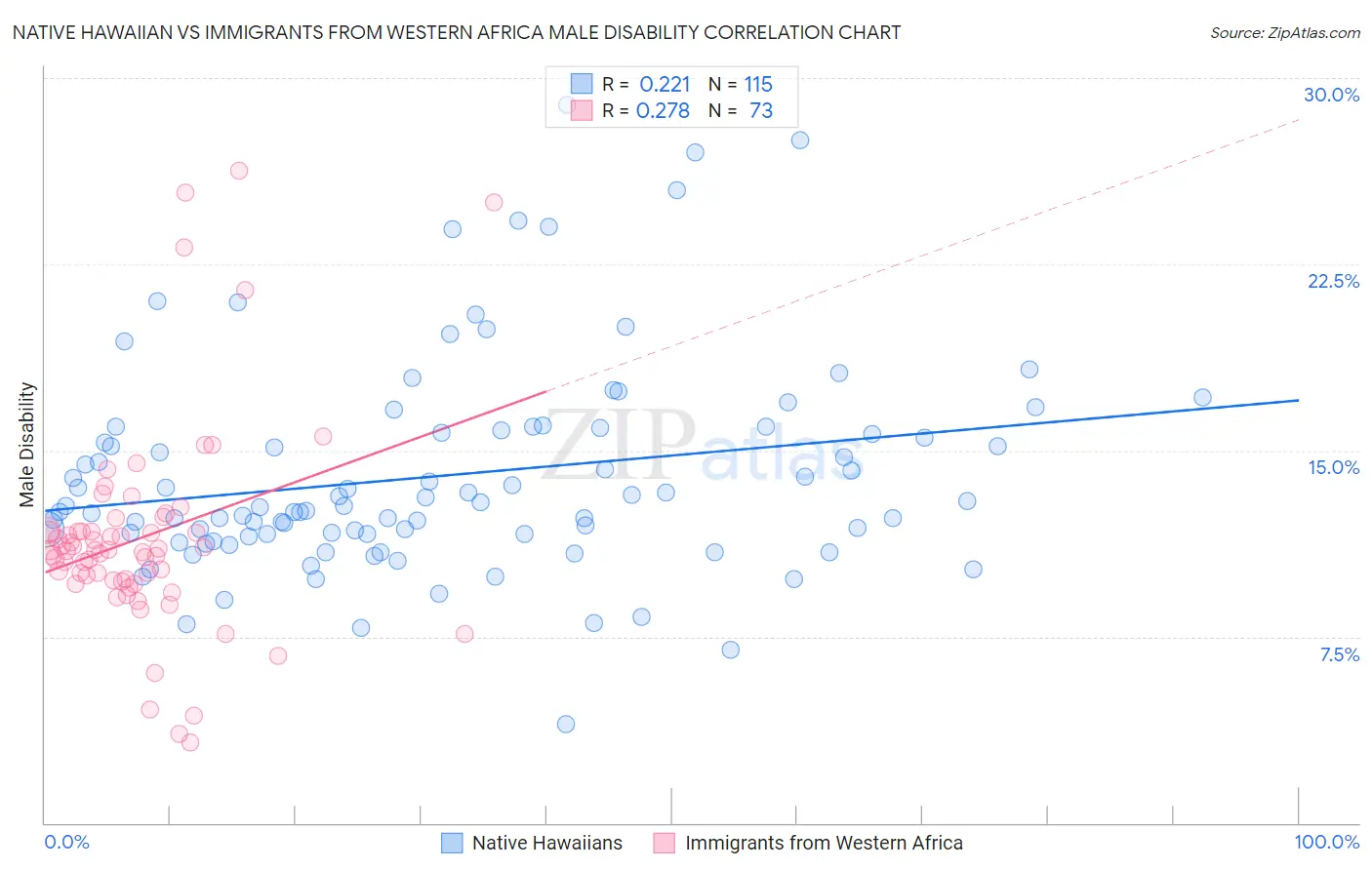 Native Hawaiian vs Immigrants from Western Africa Male Disability