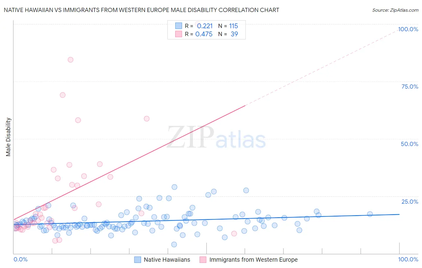 Native Hawaiian vs Immigrants from Western Europe Male Disability