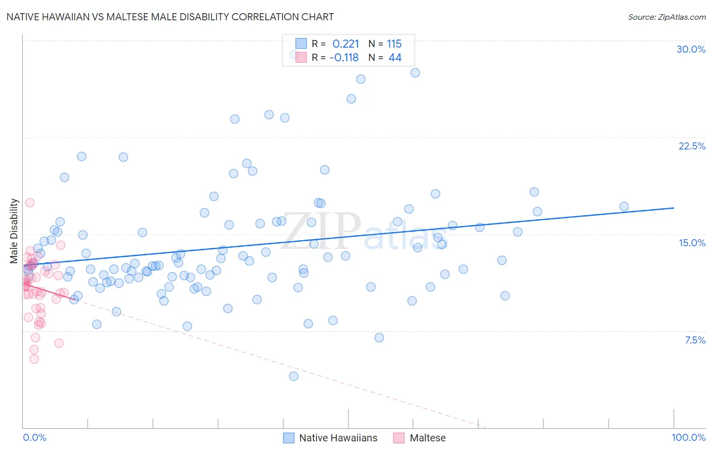 Native Hawaiian vs Maltese Male Disability