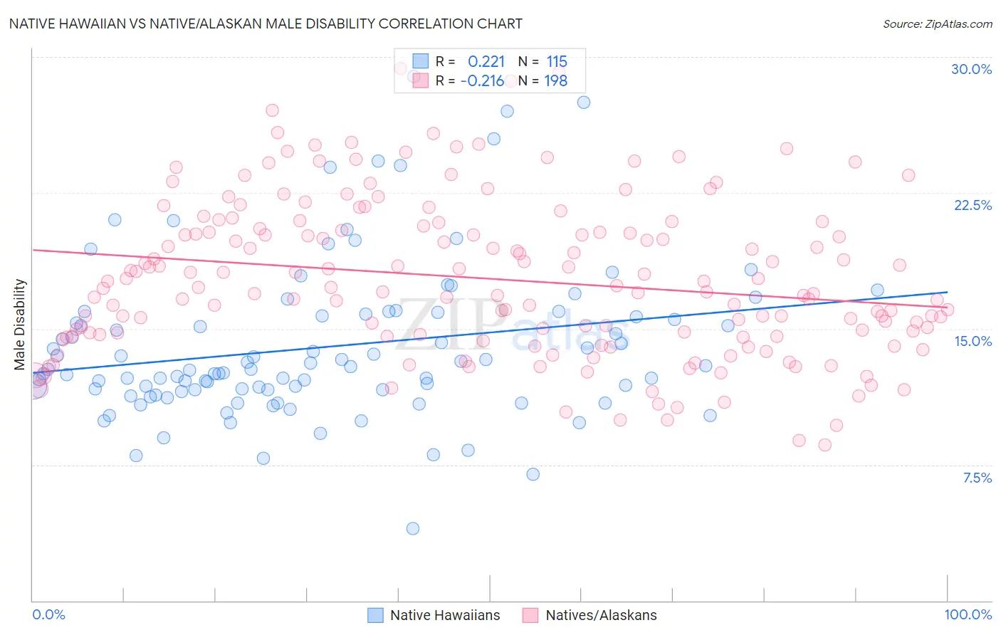 Native Hawaiian vs Native/Alaskan Male Disability