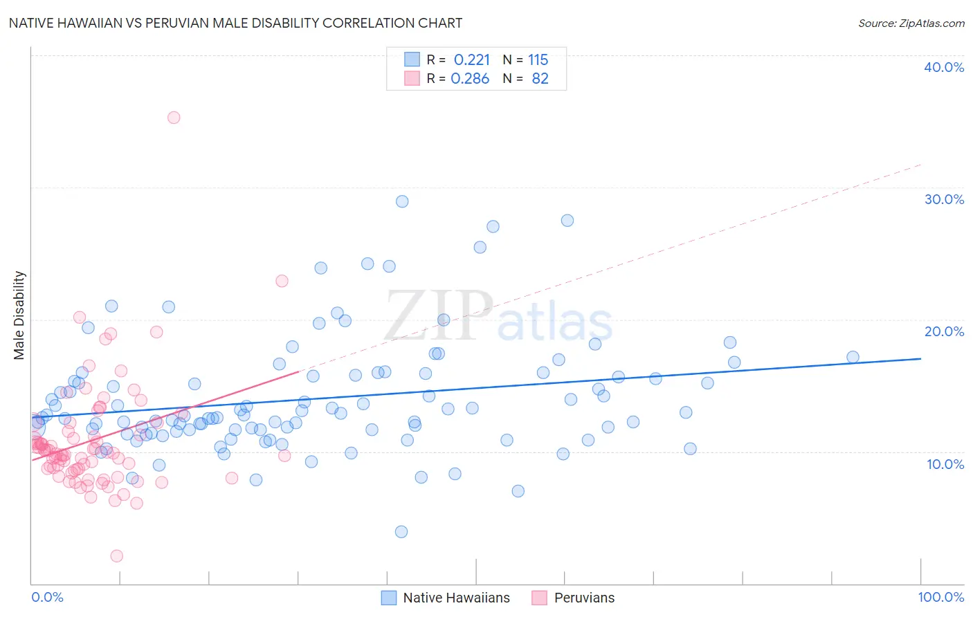 Native Hawaiian vs Peruvian Male Disability
