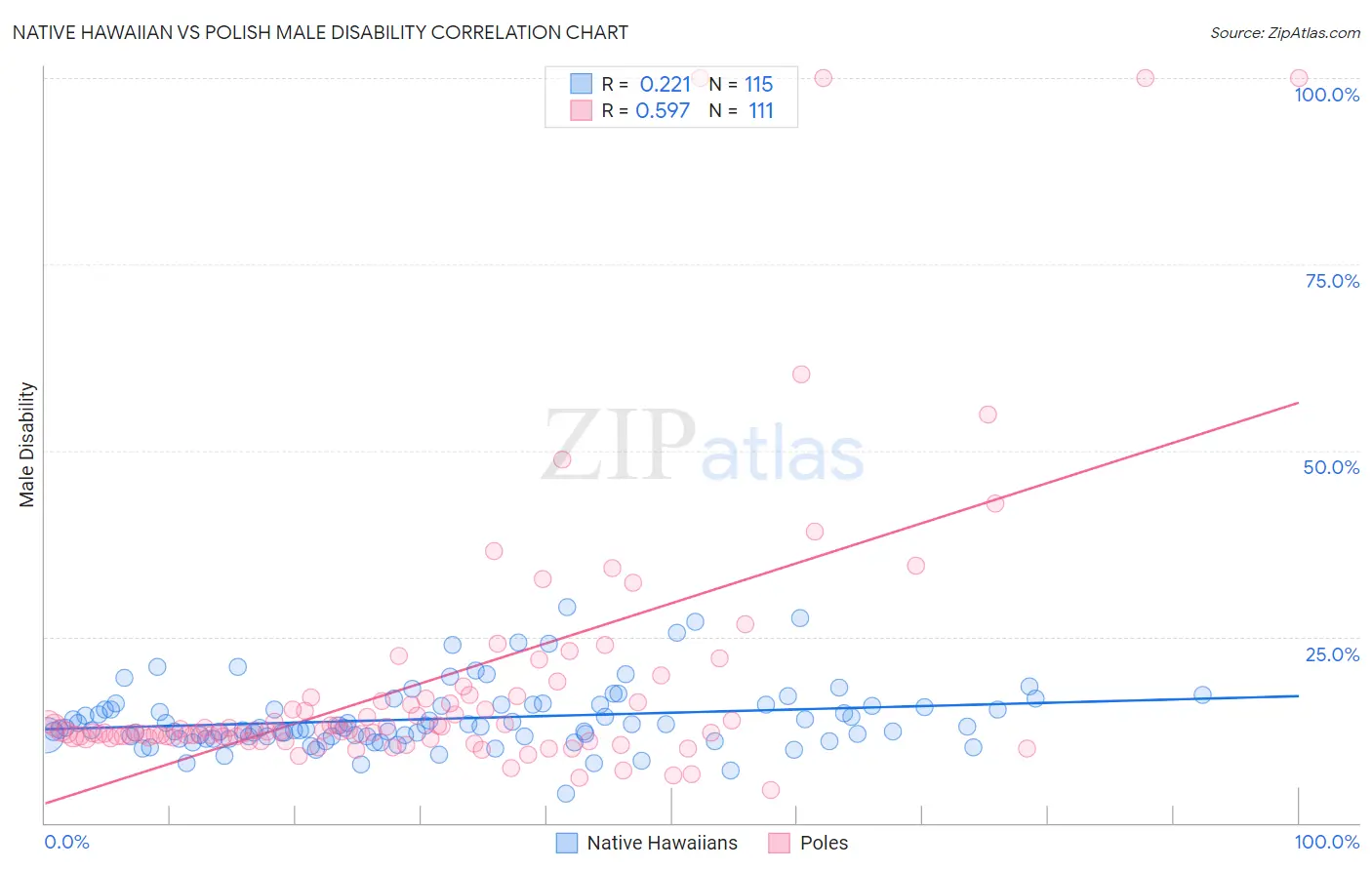 Native Hawaiian vs Polish Male Disability