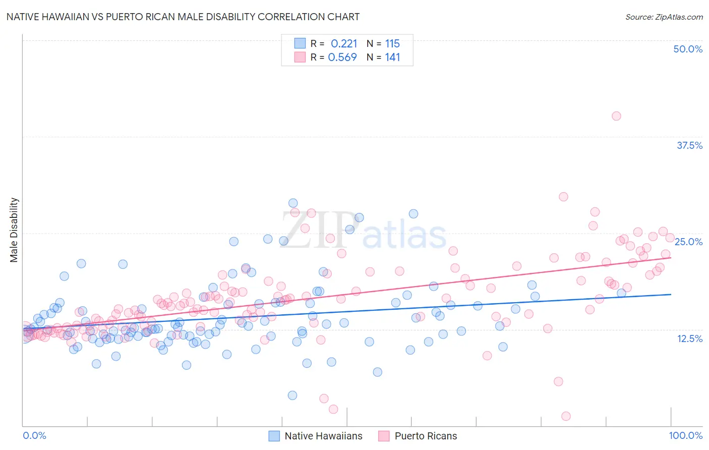 Native Hawaiian vs Puerto Rican Male Disability