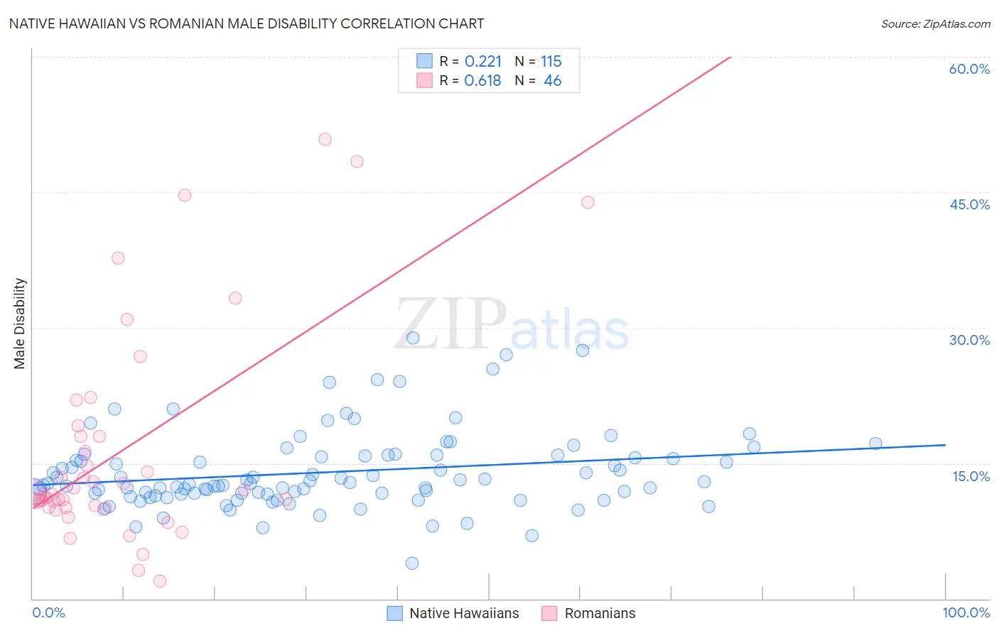 Native Hawaiian vs Romanian Male Disability