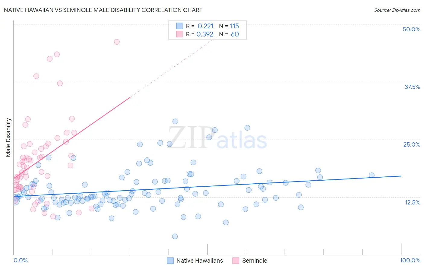 Native Hawaiian vs Seminole Male Disability