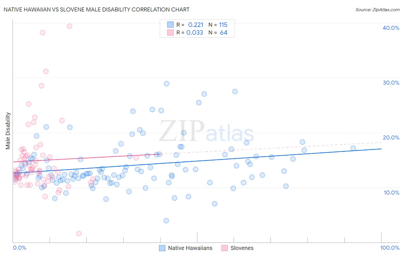 Native Hawaiian vs Slovene Male Disability