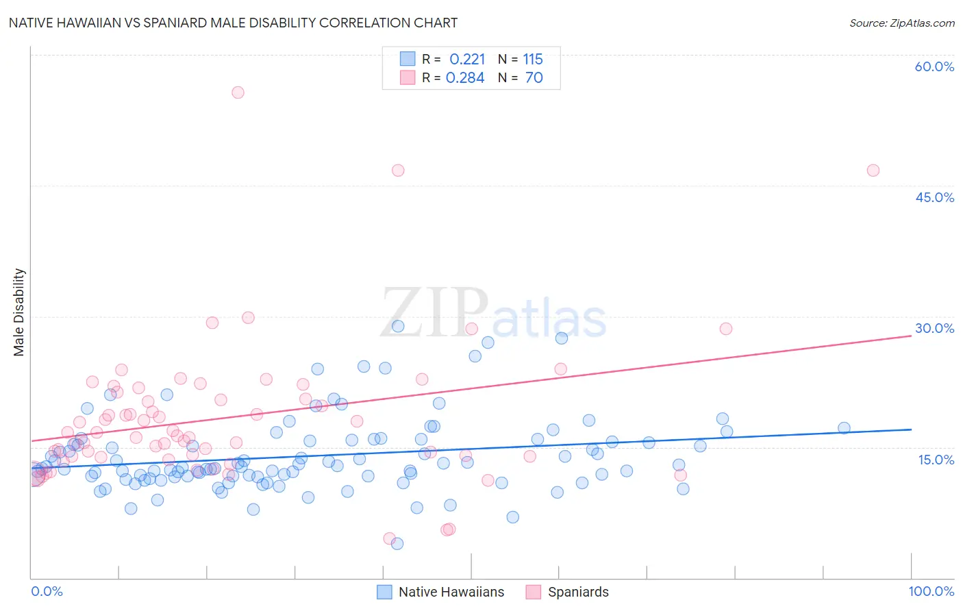 Native Hawaiian vs Spaniard Male Disability