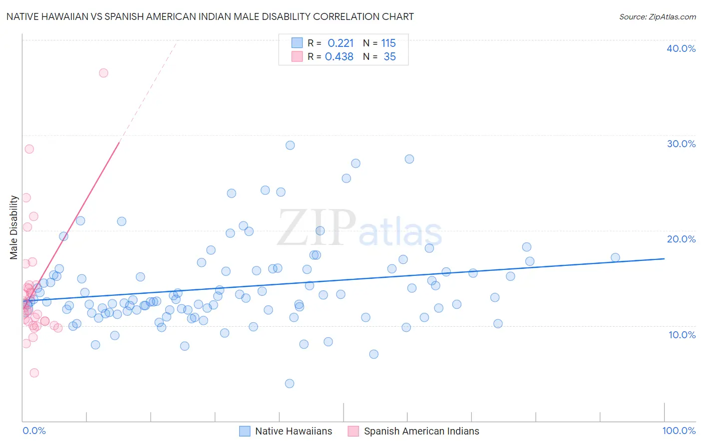 Native Hawaiian vs Spanish American Indian Male Disability