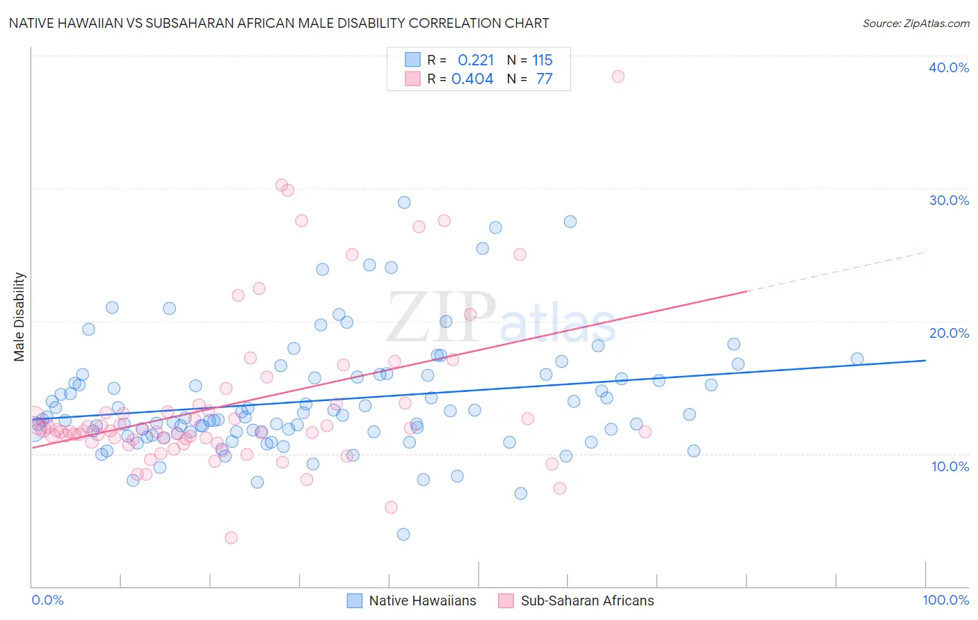 Native Hawaiian vs Subsaharan African Male Disability