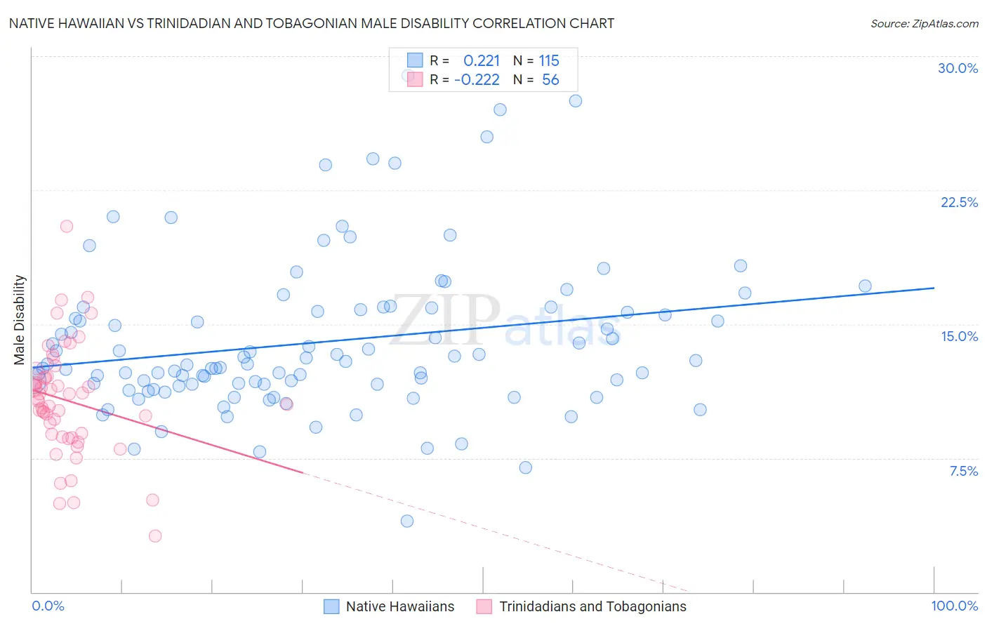 Native Hawaiian vs Trinidadian and Tobagonian Male Disability