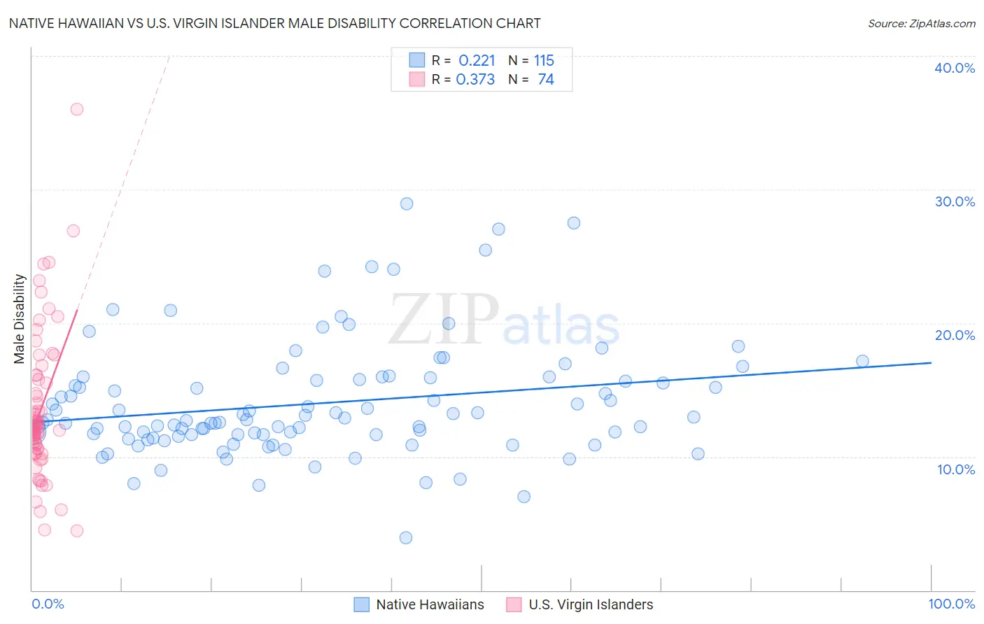 Native Hawaiian vs U.S. Virgin Islander Male Disability