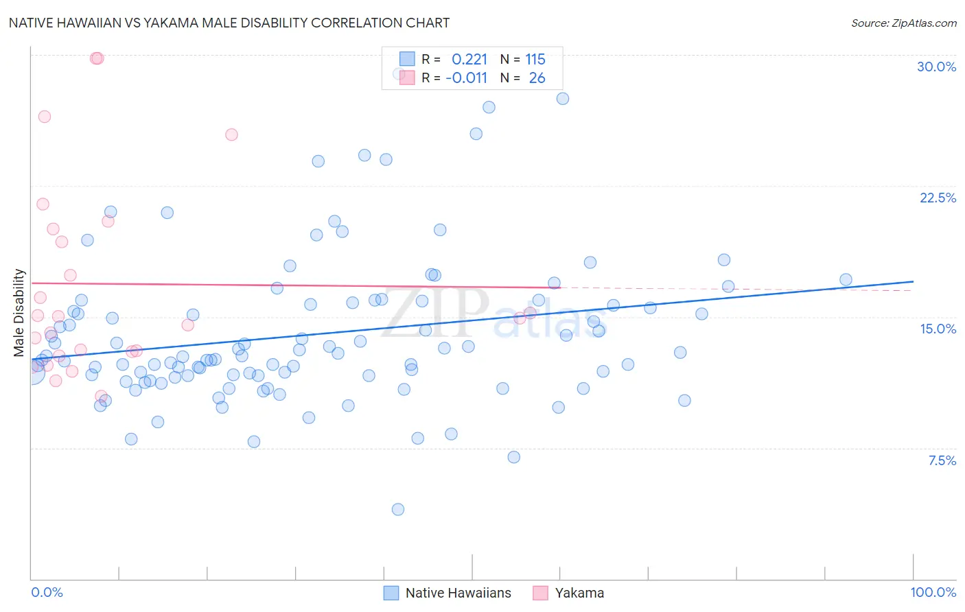 Native Hawaiian vs Yakama Male Disability