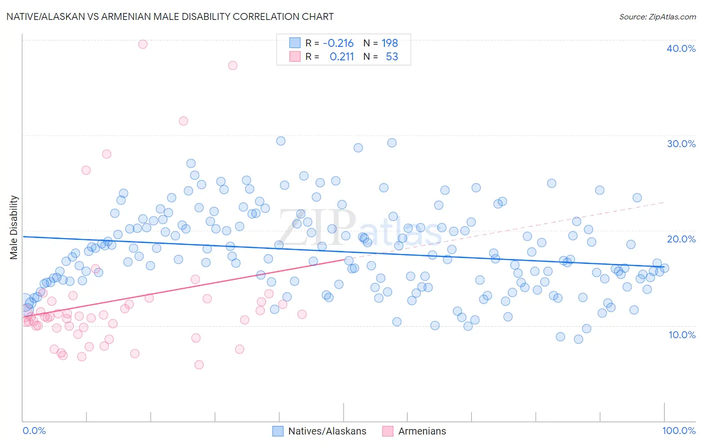Native/Alaskan vs Armenian Male Disability