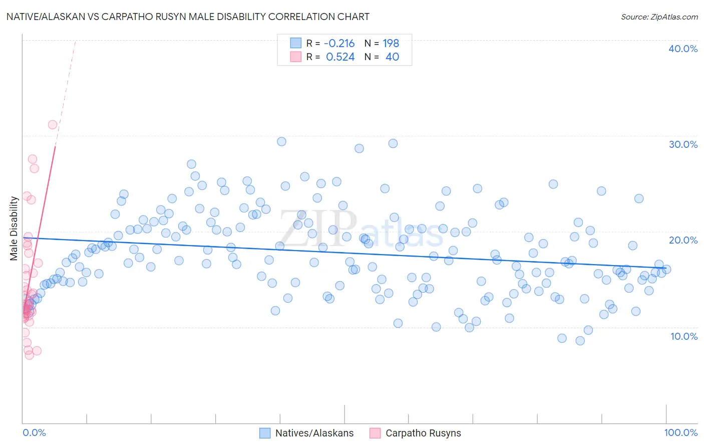 Native/Alaskan vs Carpatho Rusyn Male Disability