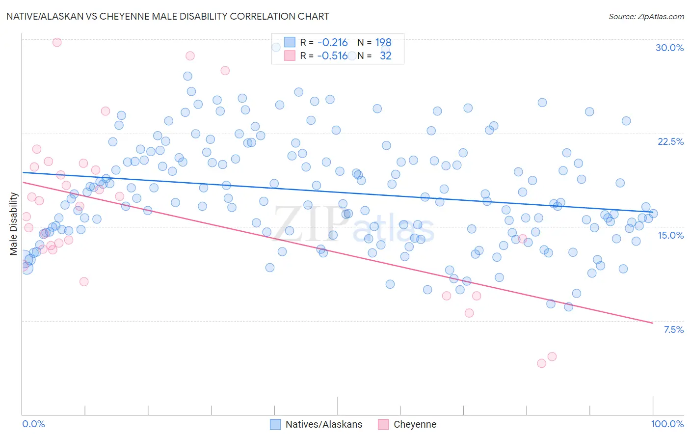 Native/Alaskan vs Cheyenne Male Disability